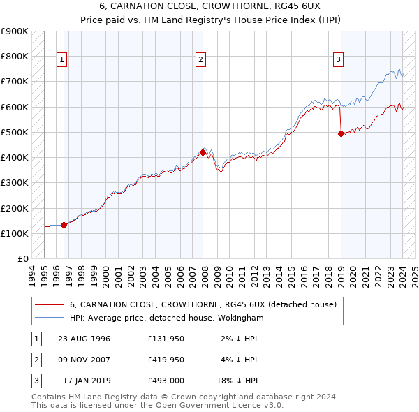 6, CARNATION CLOSE, CROWTHORNE, RG45 6UX: Price paid vs HM Land Registry's House Price Index
