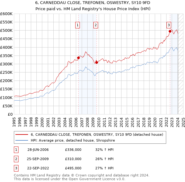 6, CARNEDDAU CLOSE, TREFONEN, OSWESTRY, SY10 9FD: Price paid vs HM Land Registry's House Price Index