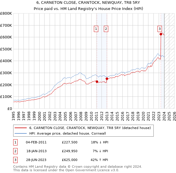 6, CARNETON CLOSE, CRANTOCK, NEWQUAY, TR8 5RY: Price paid vs HM Land Registry's House Price Index