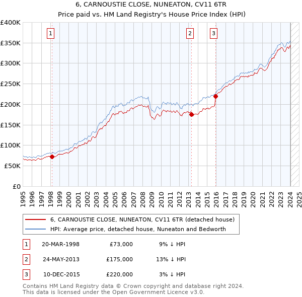 6, CARNOUSTIE CLOSE, NUNEATON, CV11 6TR: Price paid vs HM Land Registry's House Price Index