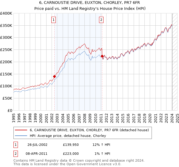 6, CARNOUSTIE DRIVE, EUXTON, CHORLEY, PR7 6FR: Price paid vs HM Land Registry's House Price Index