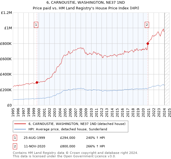 6, CARNOUSTIE, WASHINGTON, NE37 1ND: Price paid vs HM Land Registry's House Price Index