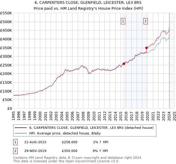 6, CARPENTERS CLOSE, GLENFIELD, LEICESTER, LE3 8RS: Price paid vs HM Land Registry's House Price Index