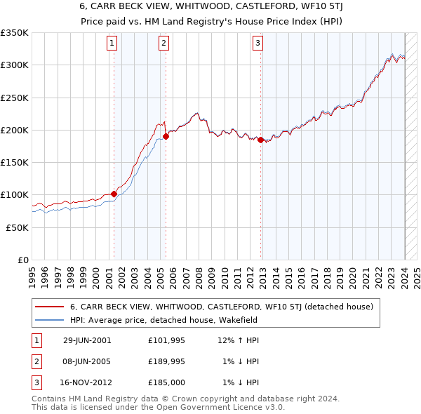6, CARR BECK VIEW, WHITWOOD, CASTLEFORD, WF10 5TJ: Price paid vs HM Land Registry's House Price Index