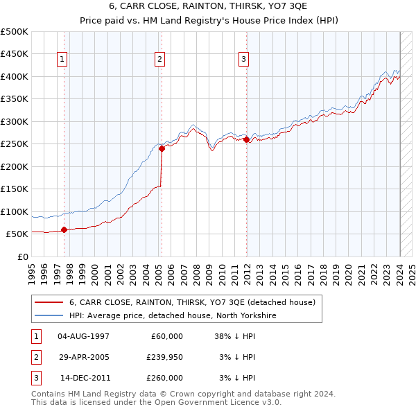 6, CARR CLOSE, RAINTON, THIRSK, YO7 3QE: Price paid vs HM Land Registry's House Price Index
