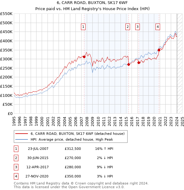 6, CARR ROAD, BUXTON, SK17 6WF: Price paid vs HM Land Registry's House Price Index
