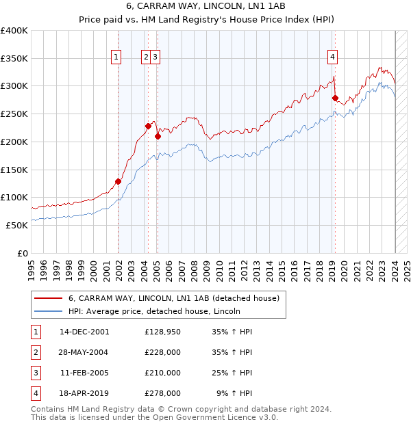 6, CARRAM WAY, LINCOLN, LN1 1AB: Price paid vs HM Land Registry's House Price Index