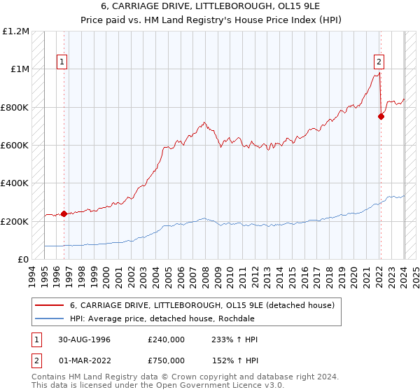 6, CARRIAGE DRIVE, LITTLEBOROUGH, OL15 9LE: Price paid vs HM Land Registry's House Price Index