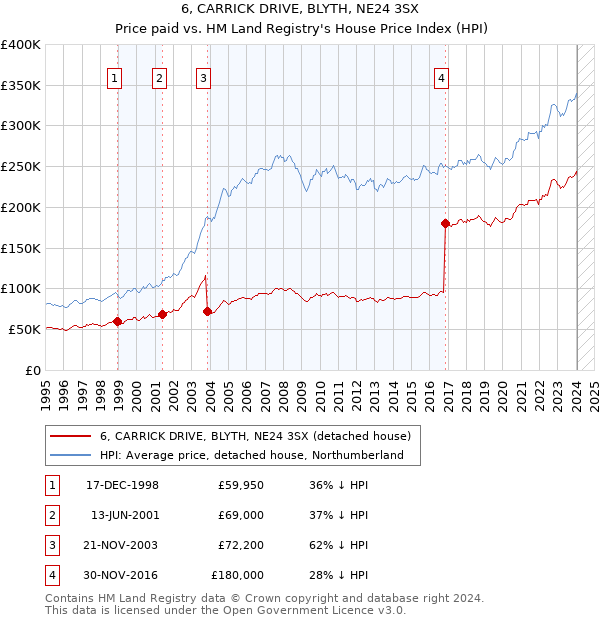 6, CARRICK DRIVE, BLYTH, NE24 3SX: Price paid vs HM Land Registry's House Price Index