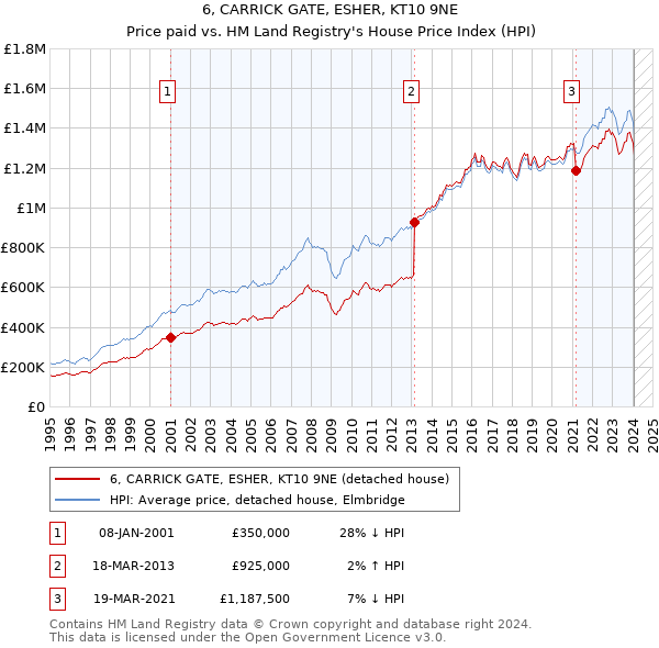 6, CARRICK GATE, ESHER, KT10 9NE: Price paid vs HM Land Registry's House Price Index