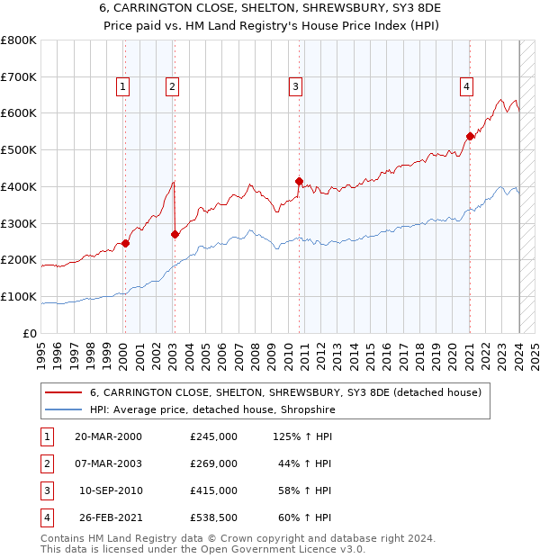 6, CARRINGTON CLOSE, SHELTON, SHREWSBURY, SY3 8DE: Price paid vs HM Land Registry's House Price Index