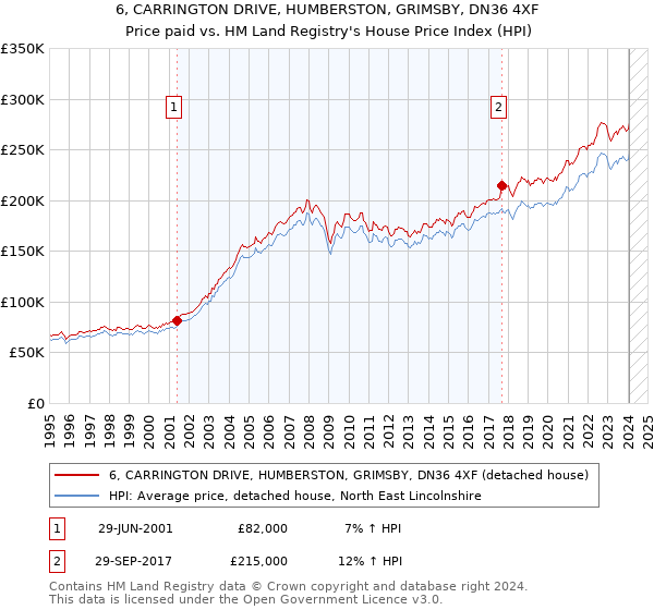 6, CARRINGTON DRIVE, HUMBERSTON, GRIMSBY, DN36 4XF: Price paid vs HM Land Registry's House Price Index