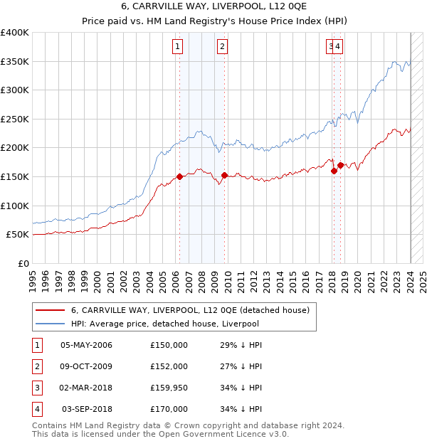 6, CARRVILLE WAY, LIVERPOOL, L12 0QE: Price paid vs HM Land Registry's House Price Index