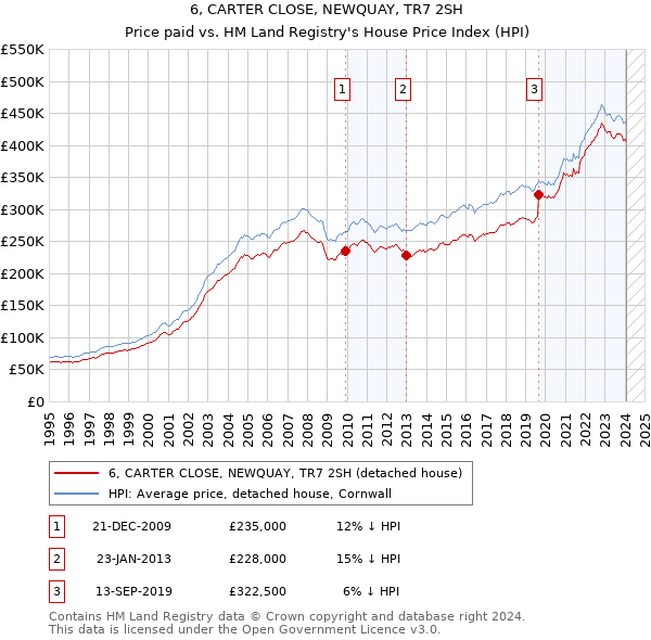 6, CARTER CLOSE, NEWQUAY, TR7 2SH: Price paid vs HM Land Registry's House Price Index