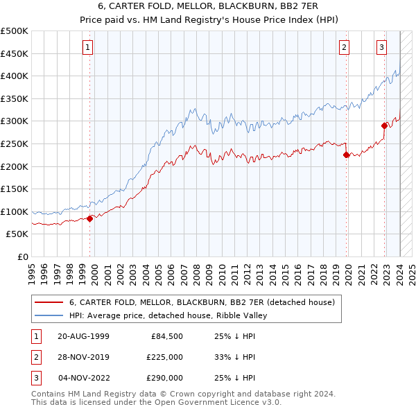 6, CARTER FOLD, MELLOR, BLACKBURN, BB2 7ER: Price paid vs HM Land Registry's House Price Index