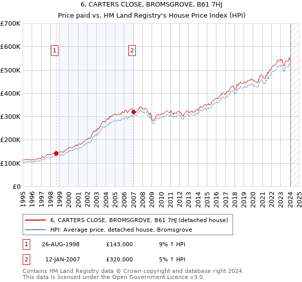 6, CARTERS CLOSE, BROMSGROVE, B61 7HJ: Price paid vs HM Land Registry's House Price Index