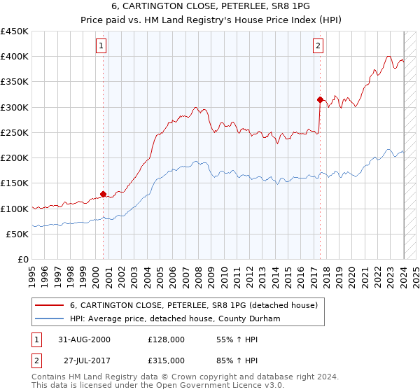 6, CARTINGTON CLOSE, PETERLEE, SR8 1PG: Price paid vs HM Land Registry's House Price Index