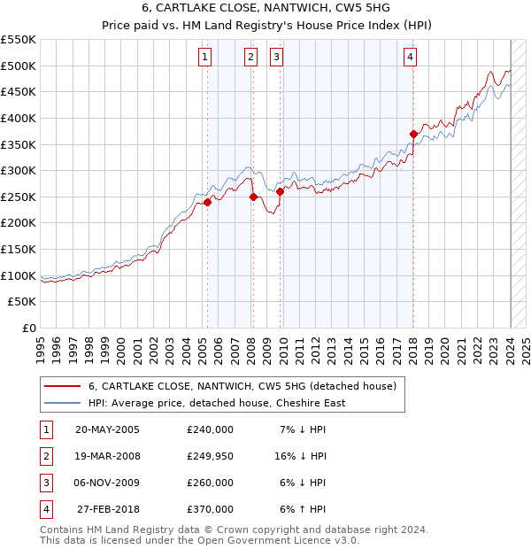6, CARTLAKE CLOSE, NANTWICH, CW5 5HG: Price paid vs HM Land Registry's House Price Index