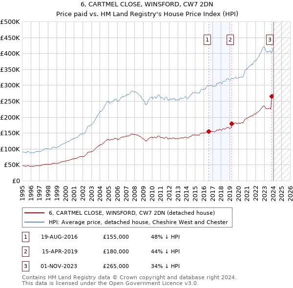 6, CARTMEL CLOSE, WINSFORD, CW7 2DN: Price paid vs HM Land Registry's House Price Index