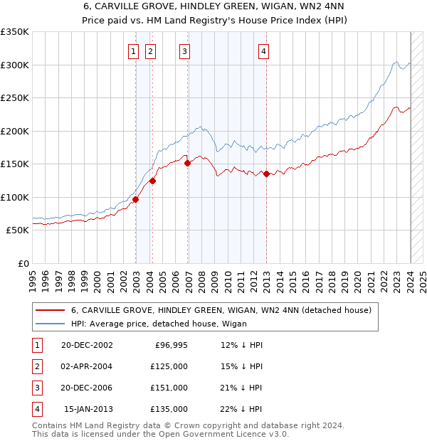 6, CARVILLE GROVE, HINDLEY GREEN, WIGAN, WN2 4NN: Price paid vs HM Land Registry's House Price Index