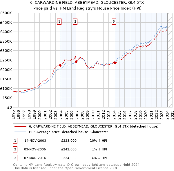 6, CARWARDINE FIELD, ABBEYMEAD, GLOUCESTER, GL4 5TX: Price paid vs HM Land Registry's House Price Index