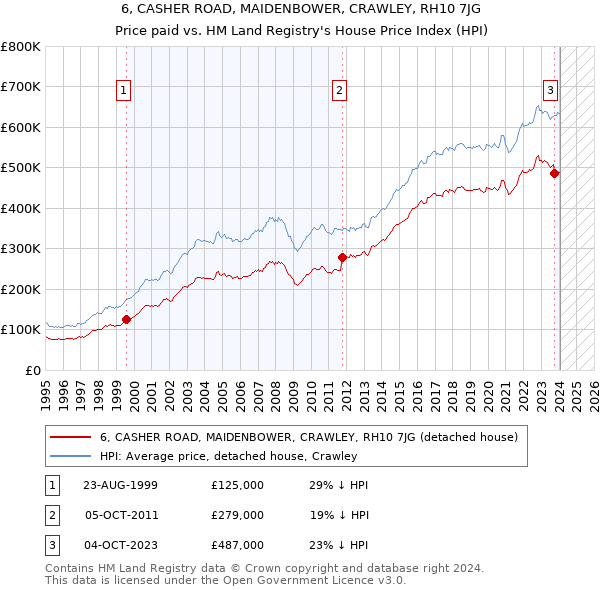 6, CASHER ROAD, MAIDENBOWER, CRAWLEY, RH10 7JG: Price paid vs HM Land Registry's House Price Index