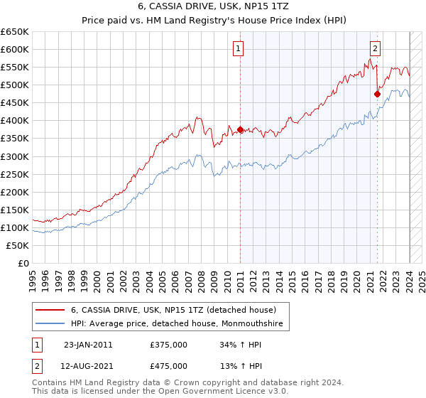 6, CASSIA DRIVE, USK, NP15 1TZ: Price paid vs HM Land Registry's House Price Index