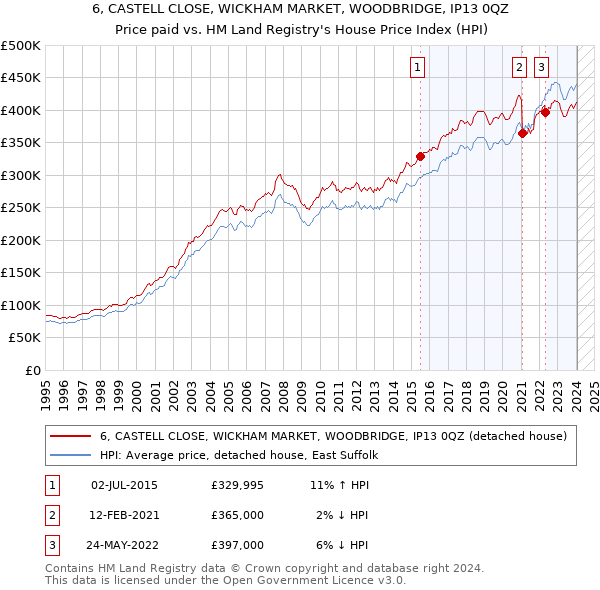 6, CASTELL CLOSE, WICKHAM MARKET, WOODBRIDGE, IP13 0QZ: Price paid vs HM Land Registry's House Price Index