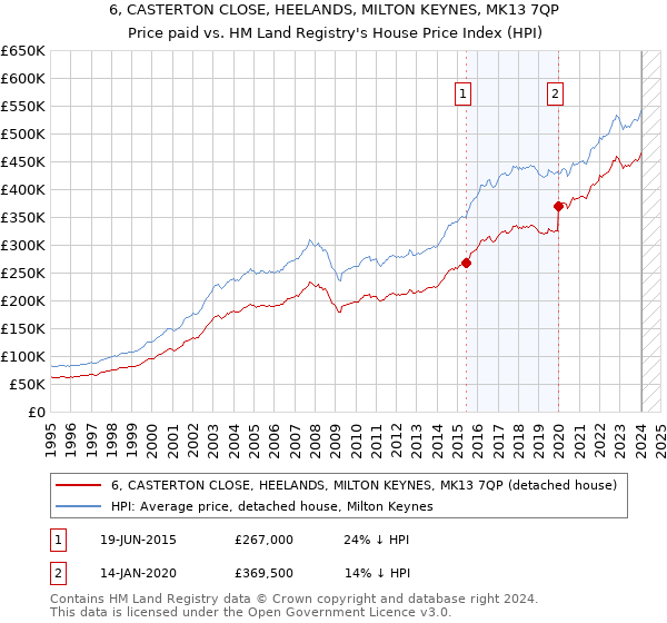 6, CASTERTON CLOSE, HEELANDS, MILTON KEYNES, MK13 7QP: Price paid vs HM Land Registry's House Price Index