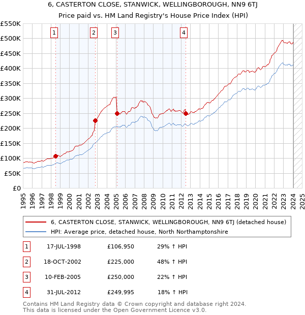 6, CASTERTON CLOSE, STANWICK, WELLINGBOROUGH, NN9 6TJ: Price paid vs HM Land Registry's House Price Index