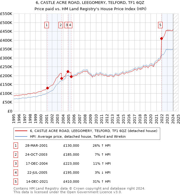 6, CASTLE ACRE ROAD, LEEGOMERY, TELFORD, TF1 6QZ: Price paid vs HM Land Registry's House Price Index