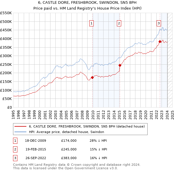 6, CASTLE DORE, FRESHBROOK, SWINDON, SN5 8PH: Price paid vs HM Land Registry's House Price Index