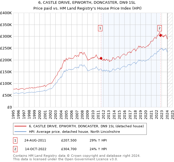 6, CASTLE DRIVE, EPWORTH, DONCASTER, DN9 1SL: Price paid vs HM Land Registry's House Price Index