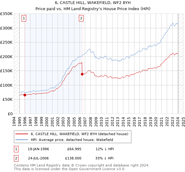 6, CASTLE HILL, WAKEFIELD, WF2 8YH: Price paid vs HM Land Registry's House Price Index