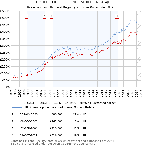6, CASTLE LODGE CRESCENT, CALDICOT, NP26 4JL: Price paid vs HM Land Registry's House Price Index