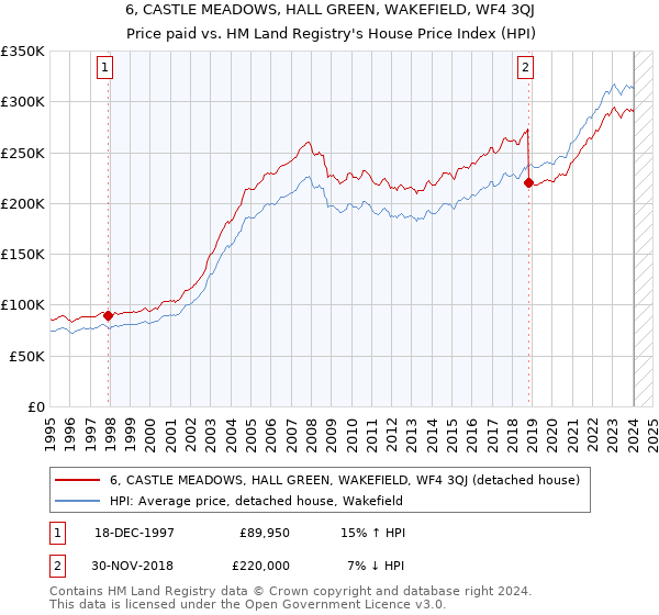 6, CASTLE MEADOWS, HALL GREEN, WAKEFIELD, WF4 3QJ: Price paid vs HM Land Registry's House Price Index