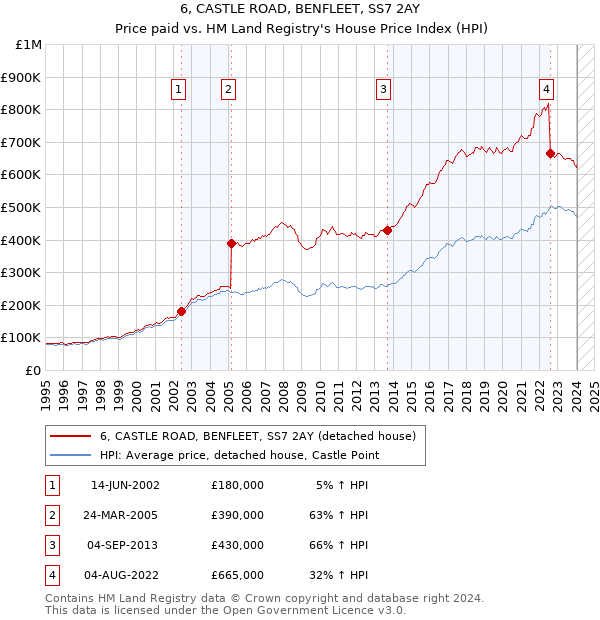 6, CASTLE ROAD, BENFLEET, SS7 2AY: Price paid vs HM Land Registry's House Price Index