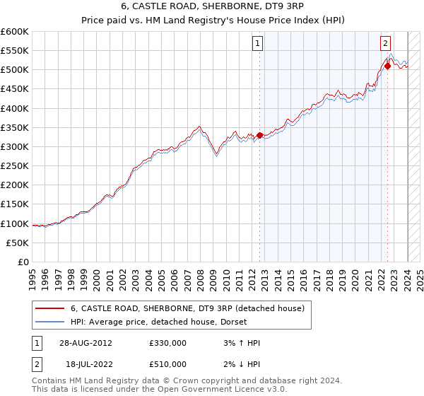 6, CASTLE ROAD, SHERBORNE, DT9 3RP: Price paid vs HM Land Registry's House Price Index