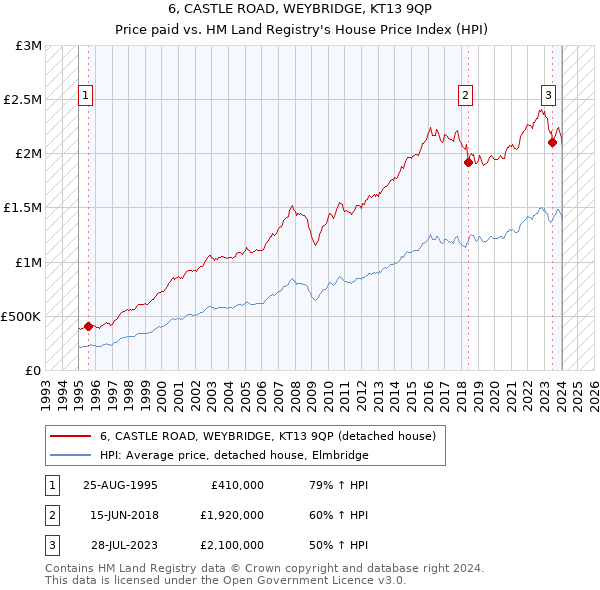 6, CASTLE ROAD, WEYBRIDGE, KT13 9QP: Price paid vs HM Land Registry's House Price Index