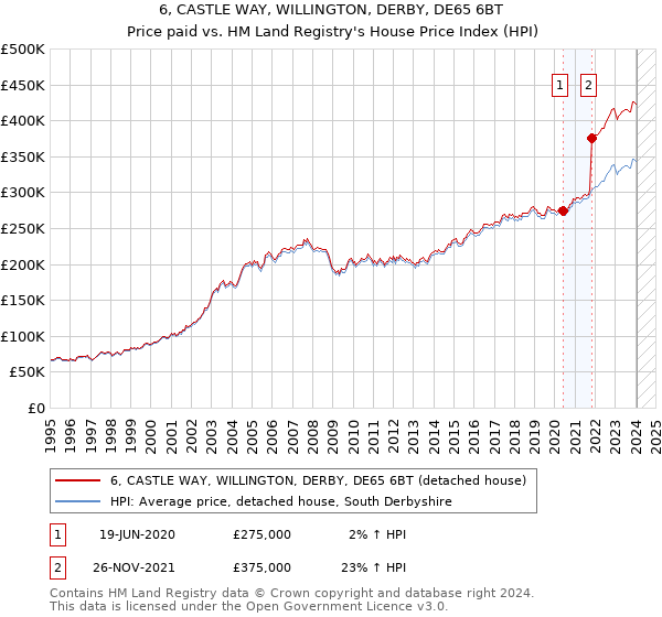 6, CASTLE WAY, WILLINGTON, DERBY, DE65 6BT: Price paid vs HM Land Registry's House Price Index