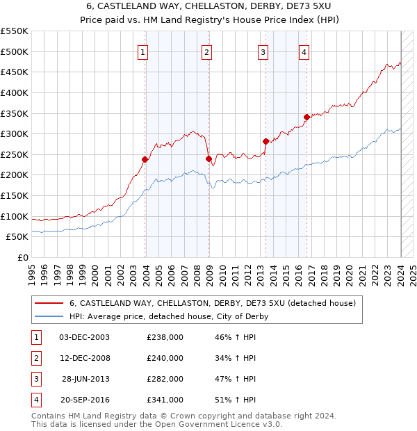 6, CASTLELAND WAY, CHELLASTON, DERBY, DE73 5XU: Price paid vs HM Land Registry's House Price Index