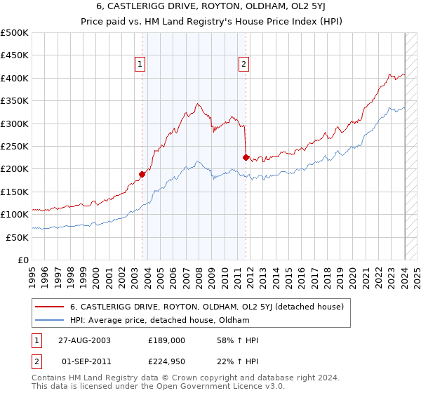 6, CASTLERIGG DRIVE, ROYTON, OLDHAM, OL2 5YJ: Price paid vs HM Land Registry's House Price Index