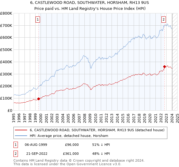 6, CASTLEWOOD ROAD, SOUTHWATER, HORSHAM, RH13 9US: Price paid vs HM Land Registry's House Price Index