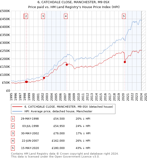 6, CATCHDALE CLOSE, MANCHESTER, M9 0SX: Price paid vs HM Land Registry's House Price Index