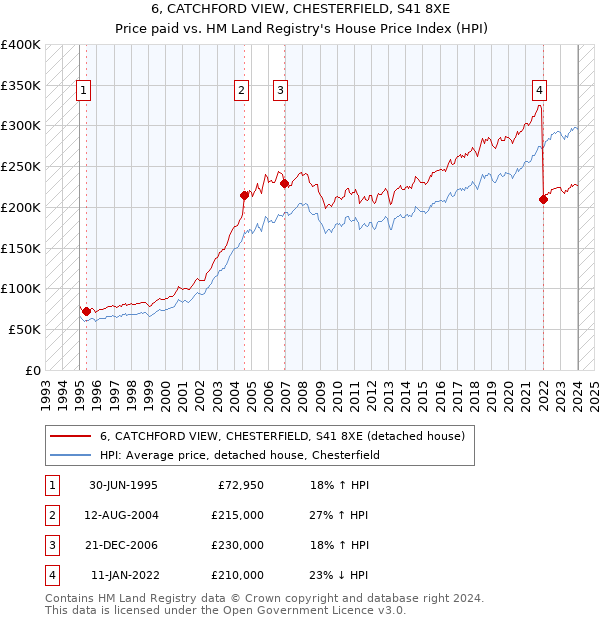 6, CATCHFORD VIEW, CHESTERFIELD, S41 8XE: Price paid vs HM Land Registry's House Price Index