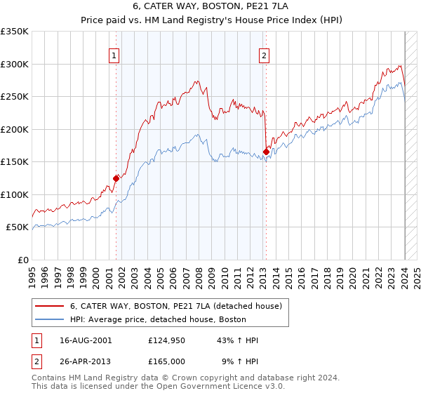 6, CATER WAY, BOSTON, PE21 7LA: Price paid vs HM Land Registry's House Price Index
