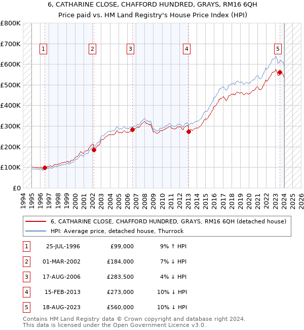 6, CATHARINE CLOSE, CHAFFORD HUNDRED, GRAYS, RM16 6QH: Price paid vs HM Land Registry's House Price Index