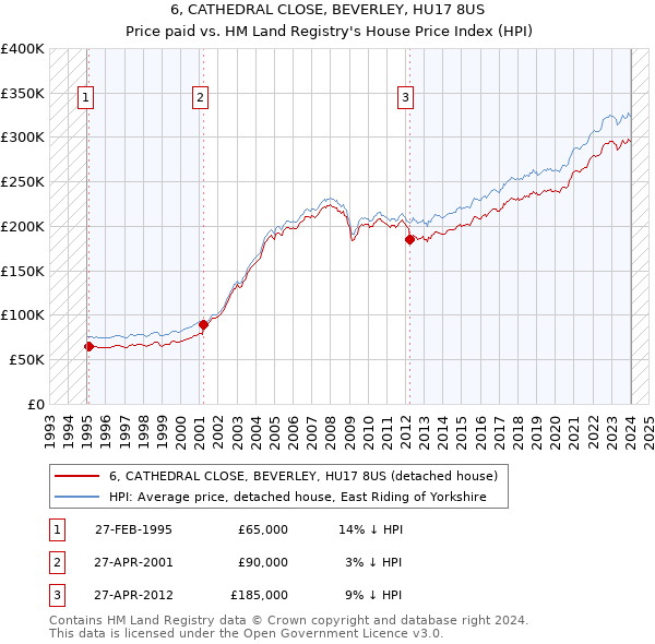 6, CATHEDRAL CLOSE, BEVERLEY, HU17 8US: Price paid vs HM Land Registry's House Price Index