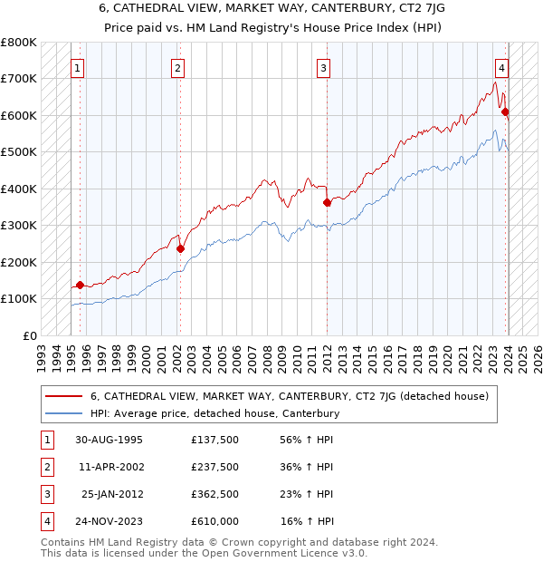 6, CATHEDRAL VIEW, MARKET WAY, CANTERBURY, CT2 7JG: Price paid vs HM Land Registry's House Price Index
