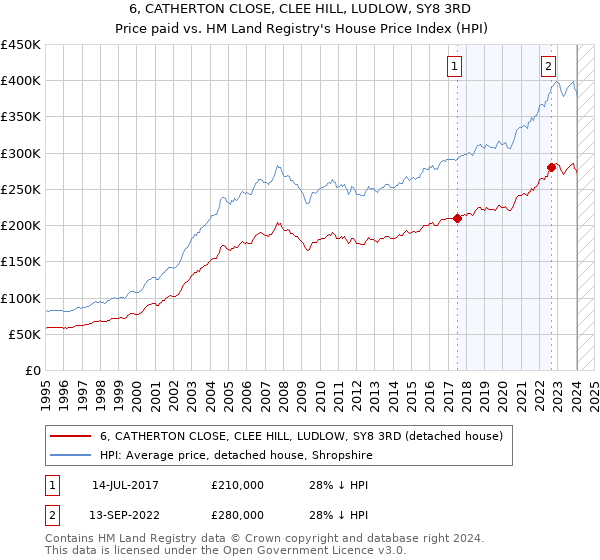 6, CATHERTON CLOSE, CLEE HILL, LUDLOW, SY8 3RD: Price paid vs HM Land Registry's House Price Index
